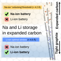 Publisher graphical summary comparing sodium and lithium storage in expanded carbon.